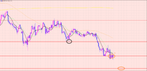 ユーロ円　利益確定して様子見♡