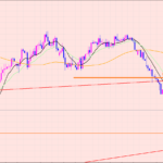 ポンド円　〇〇でエントリー狙います♡