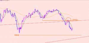 ポンド円　〇〇でエントリー狙います♡