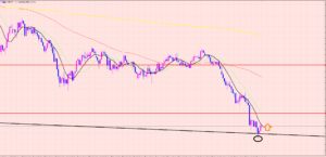 豪ドル円　反転サインで上昇か？