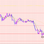 ユーロ円　守りながら攻める♡