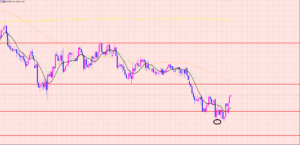 ユーロ円　守りながら攻める♡