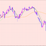 ポンド円　４Hサイクルトップに向けて上昇♡