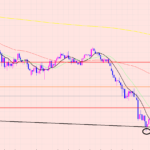豪ドル円　もうすぐ上値抵抗ライン♡