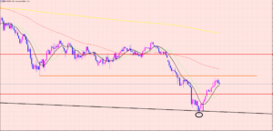 豪ドル円　もうすぐ上値抵抗ライン♡