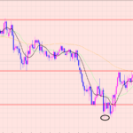 ユーロ円　次のチャンスに向けて♡