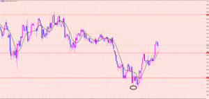 ユーロ円　次のチャンスに向けて♡