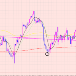 ドル円　想定内の相場です♡