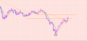 豪ドル円　上値抵抗体に到着♡