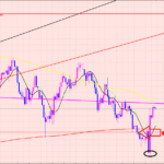 ドル円　売りエントリー決済♡