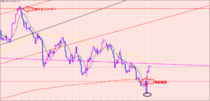 ドル円　売りエントリー決済♡