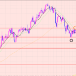 ユーロ円　下落のポイント♡