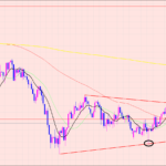 豪ドル円　三角持合い相場♡