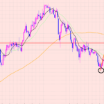 ユーロ円　サポートの移動平均線に注目♡