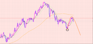 ユーロ円　サポートの移動平均線に注目♡