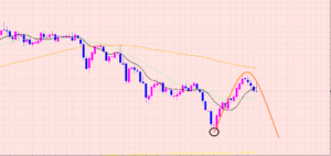 豪ドル円　短期●●で長期〇〇に注意♡