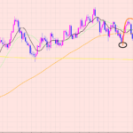 ドル円　トレンドの規模に注目♡