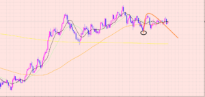 ドル円　トレンドの規模に注目♡