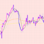 ドル円　４Hサイクルスタート？