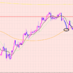 ユーロ円　クロス円　下落開始♡