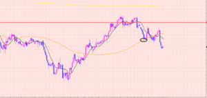 ユーロ円　クロス円　下落開始♡