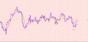 ドル円　レンジのブレイク待ち♡