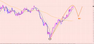 豪ドル円　どう動いたとしても●●狙い♡