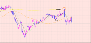 ポンド円　売りエントリー♡