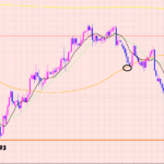 ユーロ円　相場が目指すポイント♡