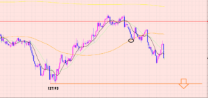ユーロ円　相場が目指すポイント♡