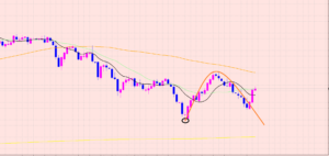 豪ドル円　ダウントレンド相場♡