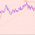 ドル円　上値重要ポイント♡