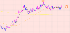 ドル円　上値重要ポイント♡
