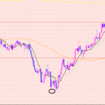 ユーロ円　４Hサイクル天井か？
