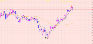 ユーロ円　４Hサイクル天井か？