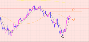 ユーロ円　売りサイン待ち♡