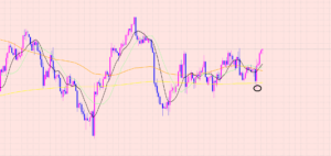 ドル円　４Hサイクルスタート？