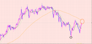 豪ドル円　戻りポイントを意識しながら・・・