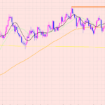 ドル円　短期から下落に注目♡