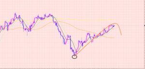 ポンド円　４Hサイクルボトムは？