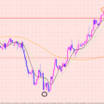 ユーロ円　短期のポイントはこちら♡