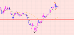 ユーロ円　短期のポイントはこちら♡
