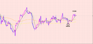 ドル円　上値のポイントに注意♡