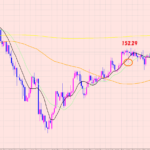 ポンド円　上値ポイントに注目♡
