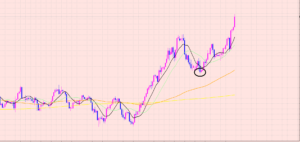 ドル円　ブレイク方向の順張り♡