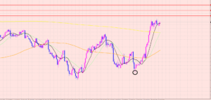 ユーロ円　アップトレンド継続♡