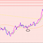 豪ドル円　上値のポイントに注目♡