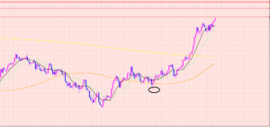 豪ドル円　上値のポイントに注目♡