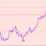 ポンド円　短期下落に注意♡