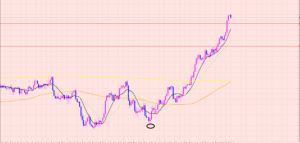 ポンド円　短期下落に注意♡